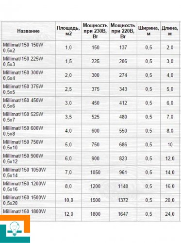 МАТ нагрівальний 2жильний 230V Nexans MILLIMAT/150 300W 0,5*4м під плитку